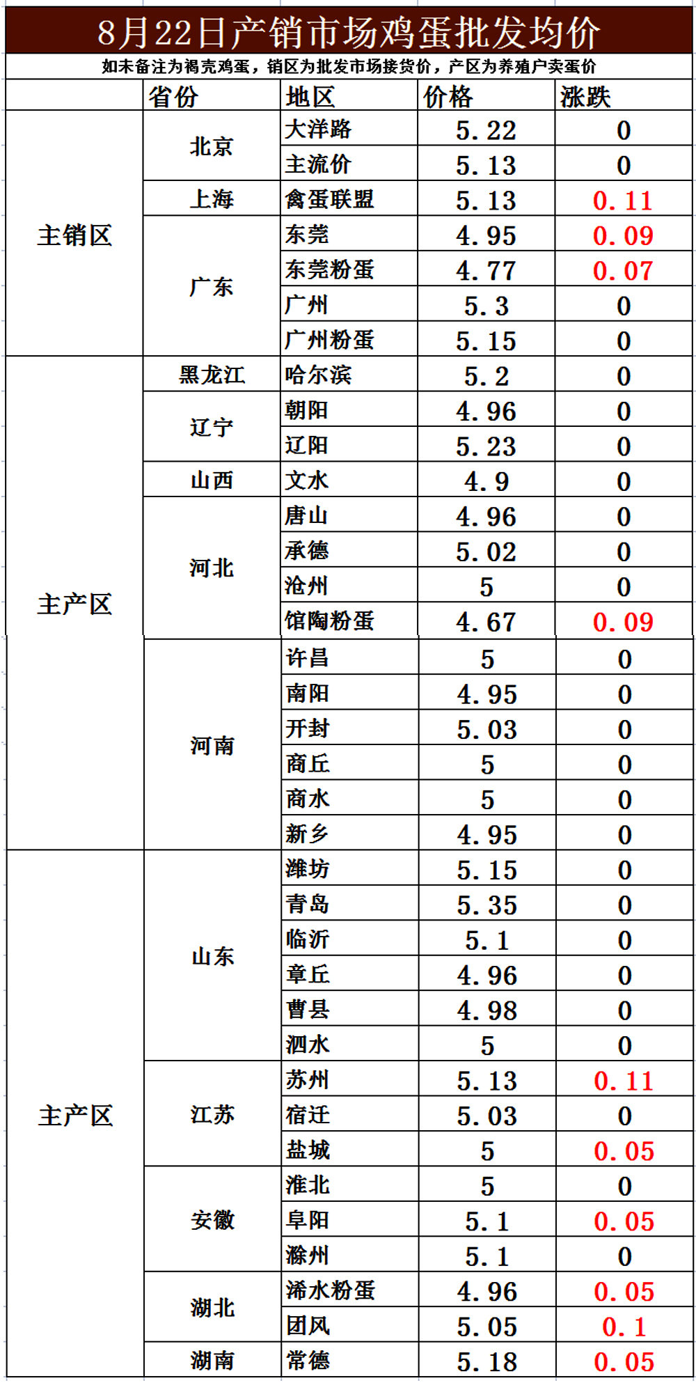 山西鸡旦价格最新动态报告